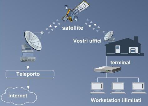 двухсторонний спутниковый интернет